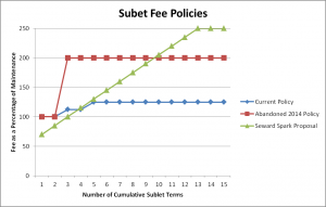 line graph comparing fees